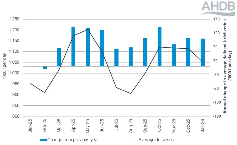 Line graph of monthly GB organic milk production and bar chart of year-on-year change over a year. 